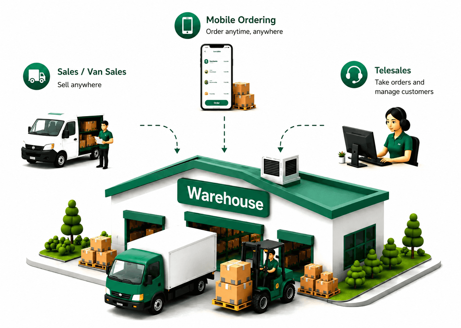 Connect every sales channel — Sales / Van Sales, Mobile Ordering, Telesales into the warehouse and out for real-time delivery