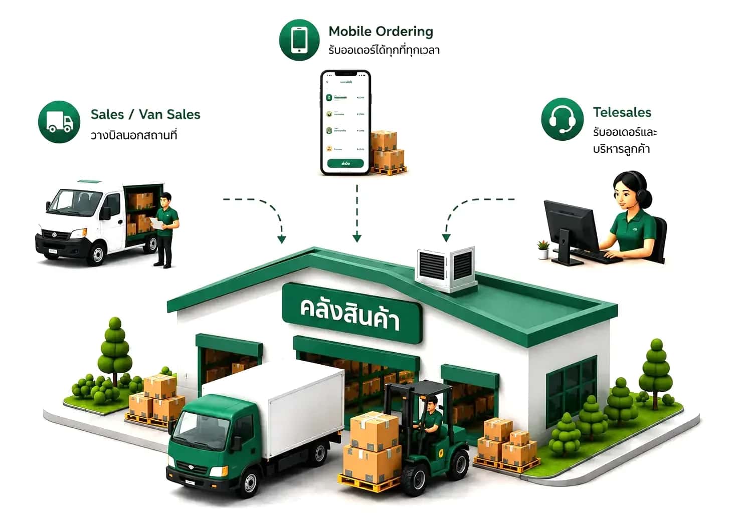 เชื่อมทุกช่องทางการขาย — Sales / Van Sales, Mobile Ordering, Telesales เข้าสู่คลังสินค้า และจัดส่งสินค้าแบบเรียลไทม์