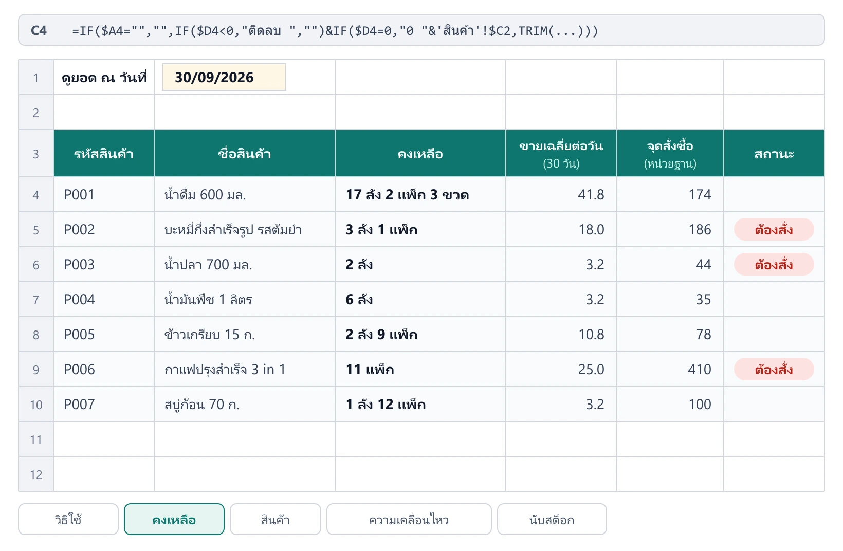 ชีตคงเหลือในไฟล์ Excel สต็อกสินค้า แสดงสินค้า 7 รายการ ยอดคงเหลือแบบลัง แพ็ก และขวดหรือซอง ยอดขายเฉลี่ยต่อวัน จุดสั่งซื้อ และป้ายต้องสั่งที่บะหมี่ น้ำปลา และกาแฟ